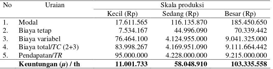 Tabel 4. Biaya Variabel Usaha Pemindangan 