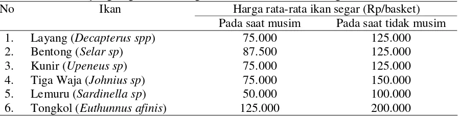 Tabel 1. Jenis Ikan yang Digunakan sebagai Bahan Baku Ikan Pindang 