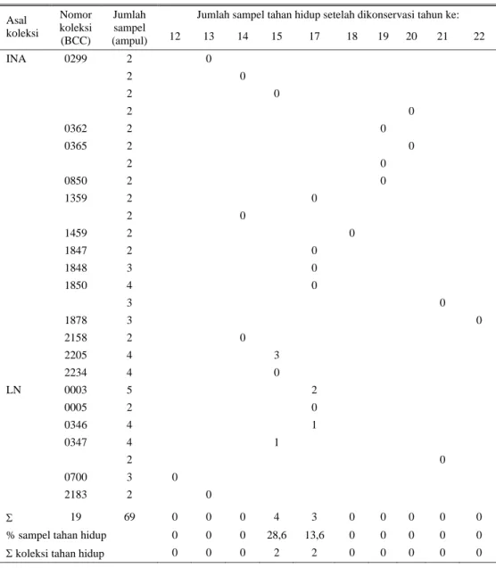 Tabel 1.  Kelangsungan hidup biakan Pasteurella multocida koleksi BCC dalam bentuk kering setelah  penyimpanan jangka lama pada suhu kamar 