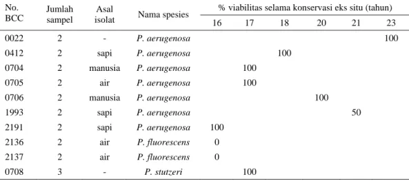 Tabel 2.  Kelangsungan hidup biakan Pseudomonas  spp. koleksi BCC dalam bentuk kering beku setelah  konservasi eks situ jangka lama pada suhu -15°C 