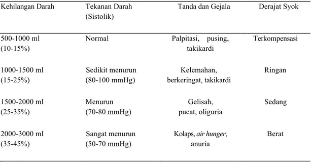 Tabel 3.1. Manifestasi Klinis Perdarahan Pasca-Salin