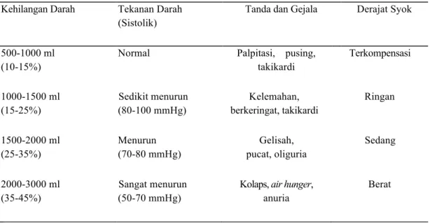 Tabel 3.1. Manifestasi Klinis Perdarahan Pasca-Salin