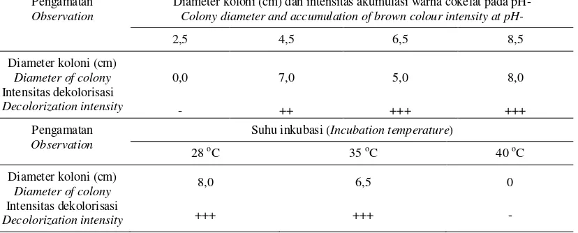 Table 2.  Omphalina sp. ligninolytic activity cultured on PDA-GU medium at various pH and temperature  