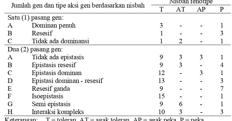 Tabel 1 Nisbah fenotipe karakter kualitatif yang terkait adaptasi terhadap cekaman yang dikendalikan oleh gen mayor pada populasi F2 (Crowder 1993) Nisbah fenotipe 