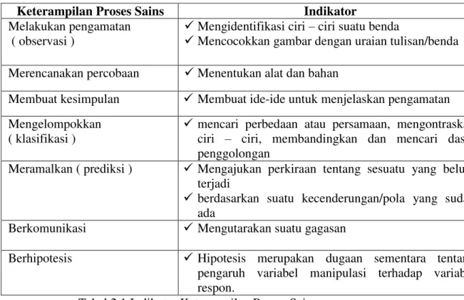 Tabel 2.1 Indikator Keterampilan Proses Sains 