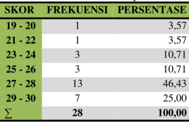 Tabel  4.4  Distribusi  Frekuensi  dan  Persentase  Skor  Keterampilan  Proses  Sains Fisika Peserta  Didik Untuk Kegiatan Praktikum Kelas XI  MA Muallimin Muhammadiyah Makassar pada Posttest 