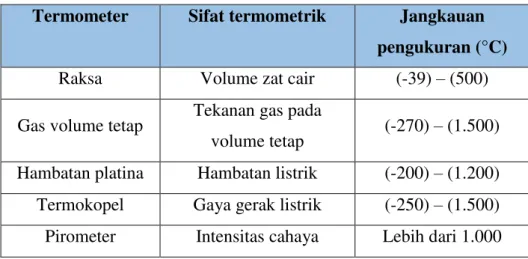 Tabel 1. Jenis-jenis termometer 