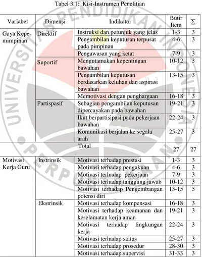 Tabel 3.1:  Kisi-Instrumen Penelitian 