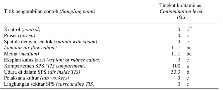 Table 1. Source of contamination in in vitro culture at phase 1. 