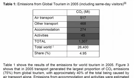 Gambar 1, UNWTO (2007)
