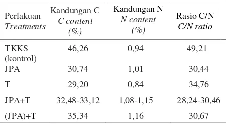 Table 3. The C, N contents, and C/N ratio of TKKS after degradation for eight weeks. 