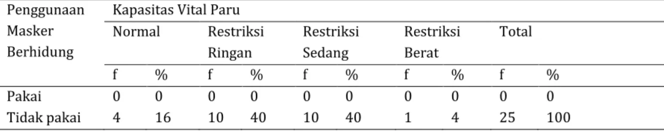 Tabel 7. Hubungan Penggunaan Masker Berhidung dengan Kapasitas Vital Paru  Penggunaan 