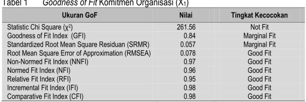 Tabel 1  Goodness of Fit Komitmen Organisasi (X 1 ) 