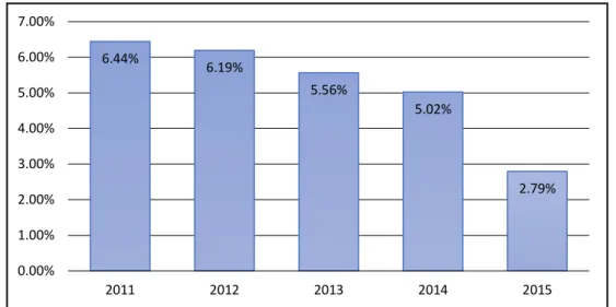 Gambar 1.1 Grafik Pertumbuhan Perekonomian Indonesia Tahun  2011-2015 