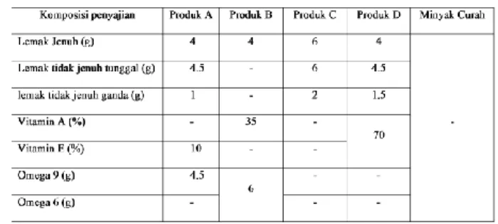 Tabel 1 berisikan karakteristik sampel minyak  goreng  kelapa  sawit  yang  digunakan  pada  penelitian  ini
