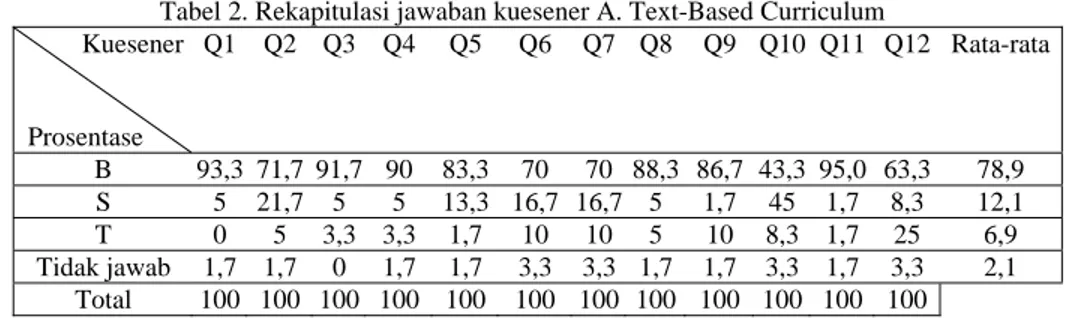 Tabel 2. Rekapitulasi jawaban kuesener A. Text-Based Curriculum            Kuesener    Prosentase   Q1  Q2 Q3 Q4  Q5  Q6  Q7 Q8 Q9 Q10 Q11 Q12 Rata-rata  B 93,3  71,7  91,7  90 83,3 70  70  88,3 86,7 43,3 95,0 63,3 78,9  S 5  21,7  5  5  13,3 16,7 16,7 5 1