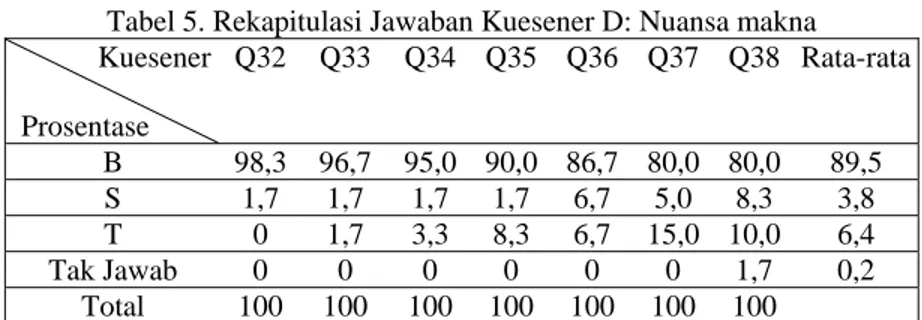 Tabel 5. Rekapitulasi Jawaban Kuesener D: Nuansa makna             Kuesener    Prosentase  Q32  Q33 Q34 Q35 Q36 Q37 Q38 Rata-rata  B 98,3  96,7 95,0 90,0 86,7 80,0 80,0 89,5  S  1,7  1,7  1,7 1,7 6,7 5,0 8,3  3,8  T  0  1,7  3,3 8,3 6,7 15,0 10,0 6,4  Tak 