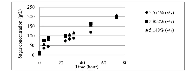 Figure 3.      Effect of  hydrolysis temperature on reducing sugar formation at 20% (w/v) substrate  