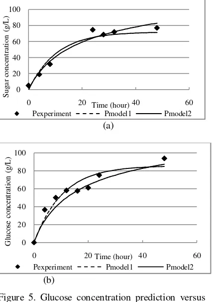 Figure 5. Glucose concentration prediction versus 