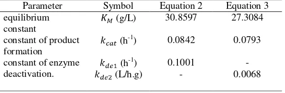 Table 2. Parameter values of EFB hydrolysis based on Shen and Agblevor kinetic model.  Table 2.Nilai parameter hydrolysis TKKS berdasarkan  model kinetika Shen dan Agblevor