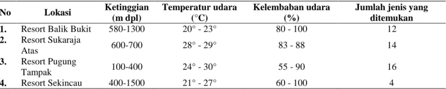 Tabel 1  Jumlah jenis Piper ditemukan pada empat resort berdasarkan ketinggian, temperatur dan kelembaban udara 