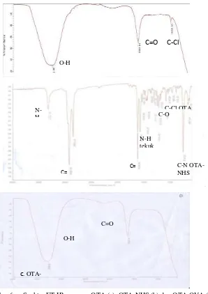 Gambar 6. Spektra FT-IR senyawa OTA (a), OTA-NHS (b) dan OTA-OVA (c). Figure 6.  FT-IR Spectra of OTA (a), OTA-NHS(b) and OTA-OVA (c)  