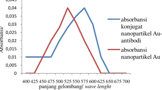 Gambar 8.     Optimasi variable pH untuk perakitan konjugat antibodi nanopartikel emas