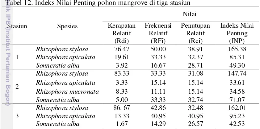 Tabel 12. Indeks Nilai Penting pohon mangrove di tiga stasiun 