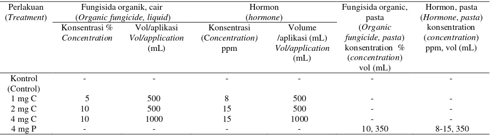 Tabel 1. Konsentrasi dan volume fungisida organik dan hormon pada tiap pohon pada masing-masing perlakuan  Table 1