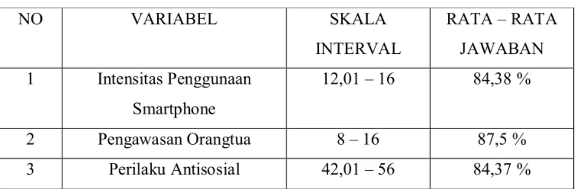 Tabel 1.1   Hasil Skor Per-Variabel  