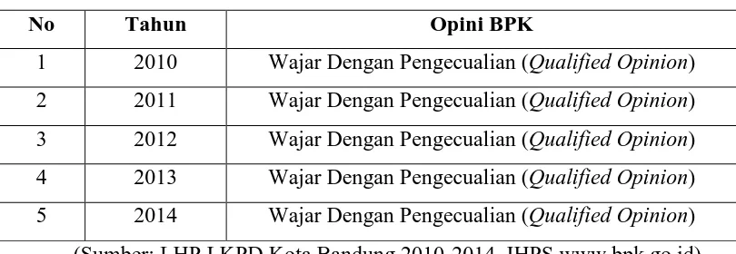 Tabel 1.1 Daftar Opini Audit BPK atas LKPD Kota Bandung 