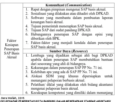 Tabel 3.1 Fokus Penelitian 