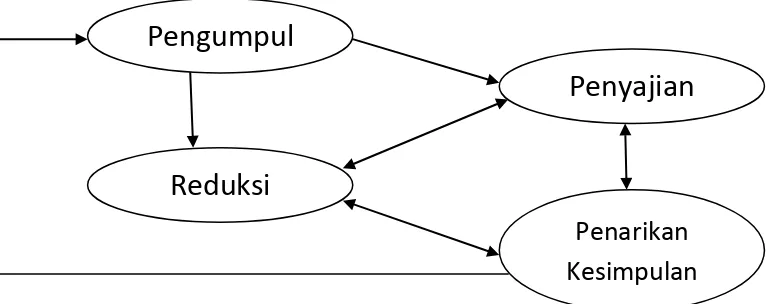 Gambar 3.1 Model Interaksi Analisis Data 