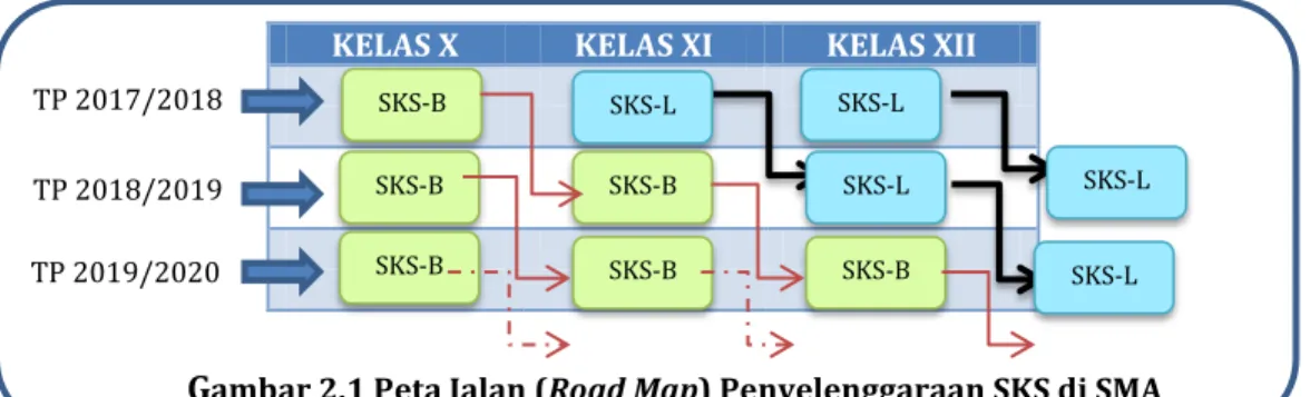 Gambar 2.1 berikut adalah peta jalan (road map) penyelenggaraan SKS di SMA. 