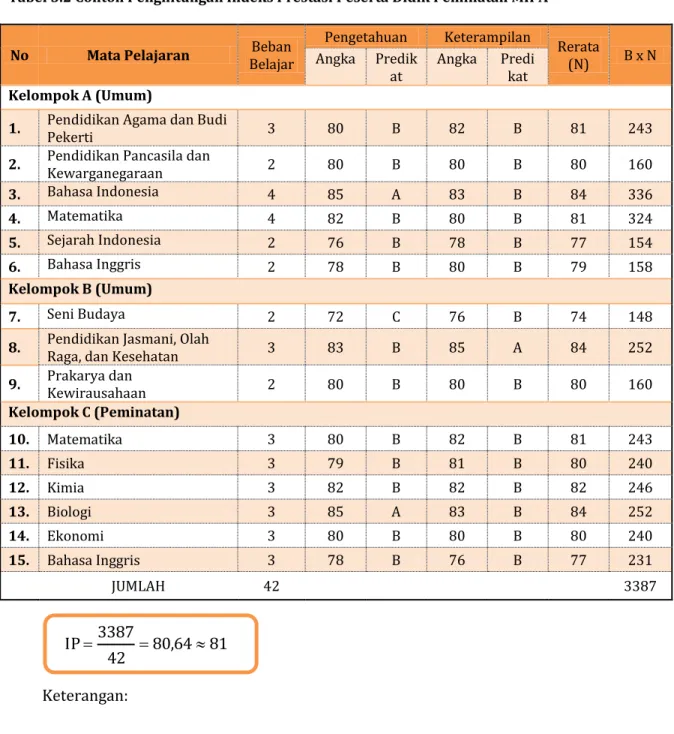 Tabel 3.2 Contoh Penghitungan Indeks Prestasi Peserta Didik Peminatan MIPA 