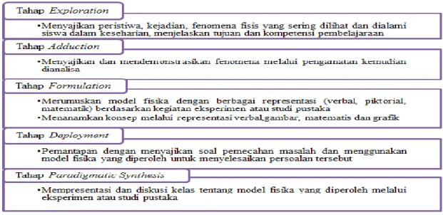 Gambar 1. Tahapan Modeling Instruction (Halloun, Ibrahim A 2006) 