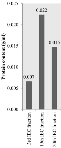 Figure 4.  Protein concentration of three Ion Exchange 