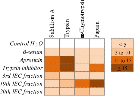 Figure 5.   Specificity of protease inhibitors extracted from B-serum latex against four protease enzymes (subtilisin A, papain, 