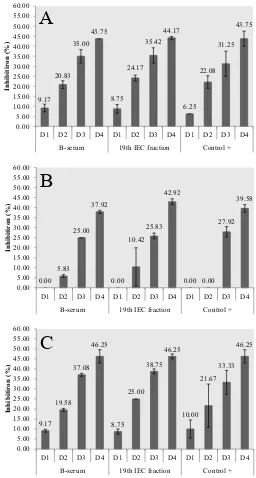 Figure 6.  Profile of G. boninense (A), Sclerotium sp. (B), and R. lignosus (C) on in vitro growth inhibition against B-serum and IEC fraction during 4 days (D1-4)