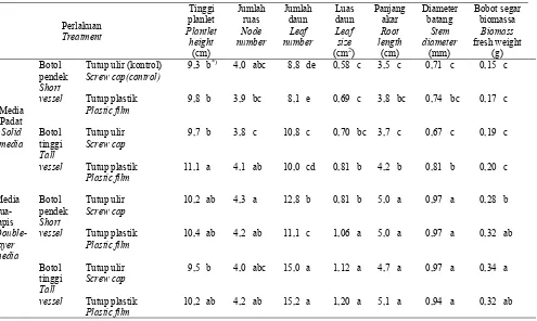 Tabel 1. Pengaruh jenis media, ukuran botol, dan jenis tutup botol terhadap vigor planlet stevia setelah kultur 3 minggu.Table 1