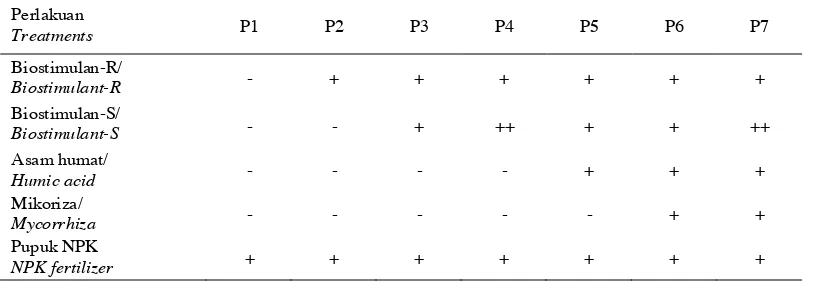 Tabel 1. Rancangan perlakuan biostimulan pada tanaman tebu Table 1. Design of biostimulant treaments on sugarcane 