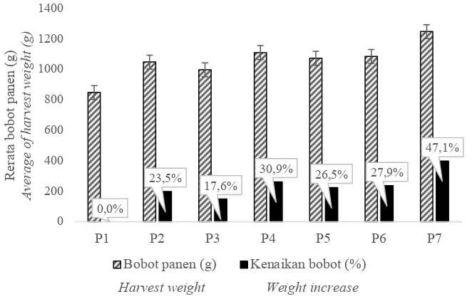 Gambar 2.  Bobot panen dan kenaikan panenan tebu PSJT-941 umur 7 bulan dengan perlakuan biostimulan (P2-P7) terhadap kontrol (P1)  Figure 2