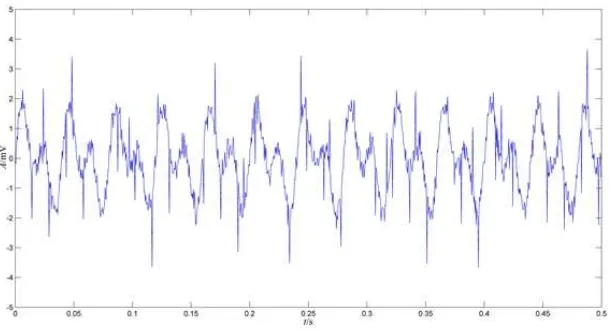 Figure 1. Waveform of original simulation signal  