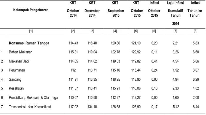 Tabel 3. Laju Inflasi Pedesaan Kalimantan Tengah Bulan Oktober 2015   Inflasi Kumulatif 2015 dan Inflasi Tahun ke Tahun 2015 