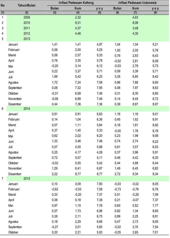Tabel 4. Perkembangan Inflasi Pedesaan Provinsi Kalimantan Tengah dan Nasional Tahun 2009-2015 
