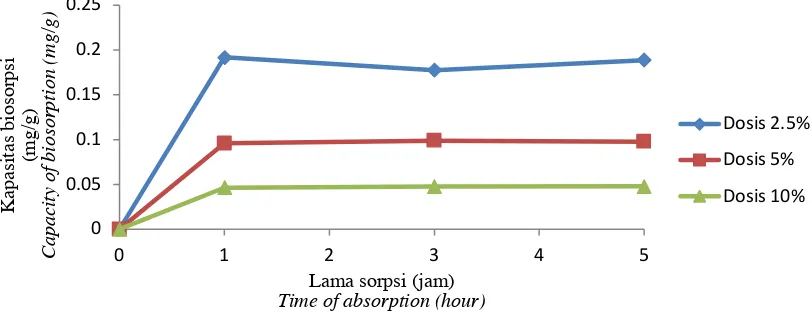 Gambar 6.   Kapasitas biosorpsi OmphalinaFigure 6.  Biosorption capacity of immobilized  sp