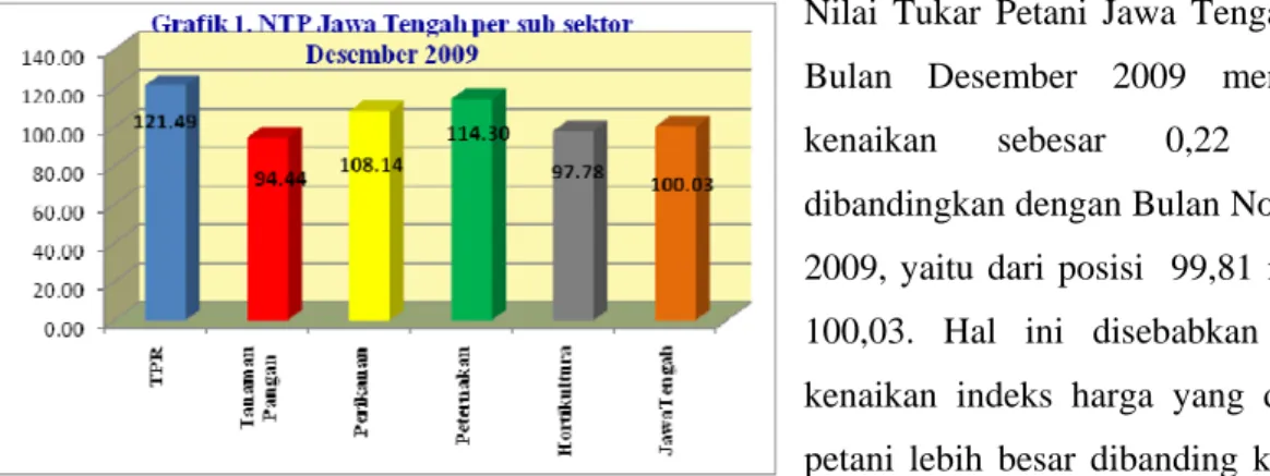 Grafik 2. Perubahan NTP Jawa Tengah Per Sub Sektor  Desember 2009                                   TPR -0,52 Tanaman Pangan1,28 Perikanan0,24 Peternakan-1,20 Hortikultura -1,59 JawaTengah0,22 -2,00-1,50-1,00-0,500,000,501,001,50 1