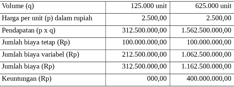 Tabel 1.1. Pendapatan, Biaya, dan Keuntungan