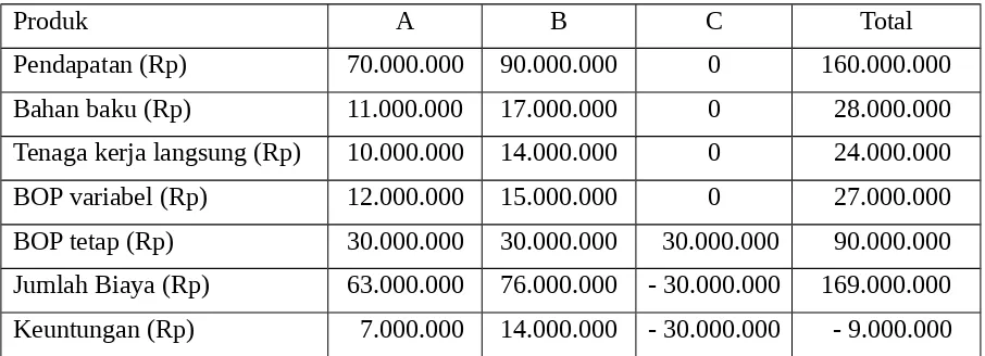 Tabel 1.4. Pendapatan, Biaya, dan Keuntungan Produk A, B, dan C