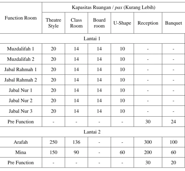 Tabel 2. Kapasitas Function Room 